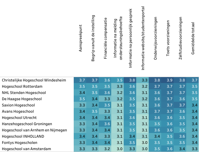 Ranking of universities of applied sciences